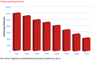 Aantal gemeenten in Nederland