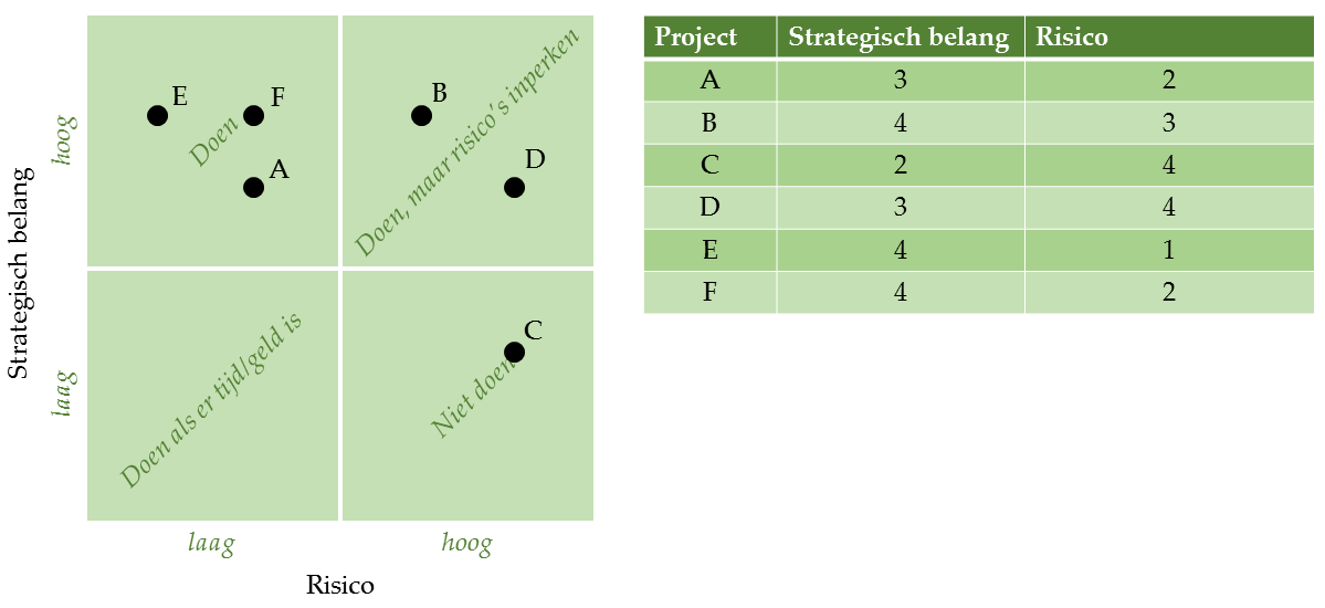 Gemeentelijke projectportfolio's