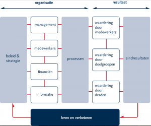 Overheidsontwikkelmodel