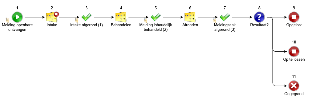 Procesmodellering stappen