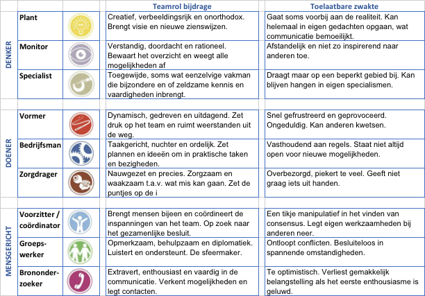 Teamrollen van Belbin