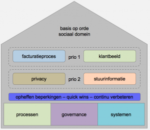 Basis op orde sociaal domein