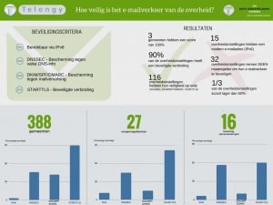 Infographic veilig e-mailverkeer juni 2017 Telengy