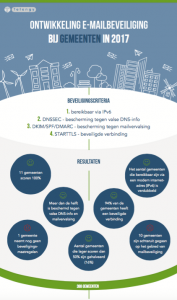 infographic gemeenten veilig mailen eind 2017 