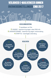 infographic veilig mailen overheden eind 2017