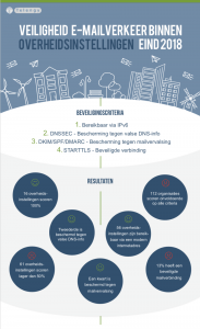 infographic overheidsinstellingen mailbeveiliging 2018