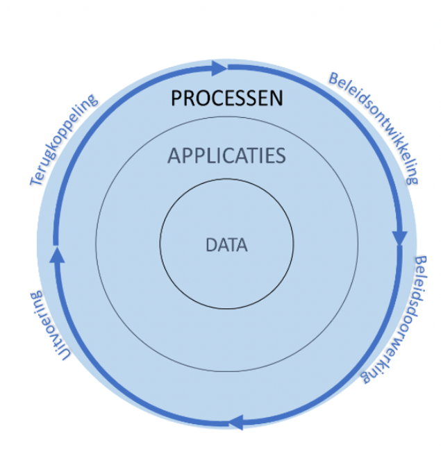 Samenhang vereist van data, applicaties en processen in de beleidscyclus Omgevingswet