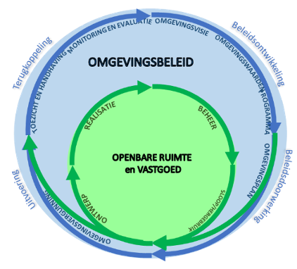 Omgevings- en vastgoedcycli