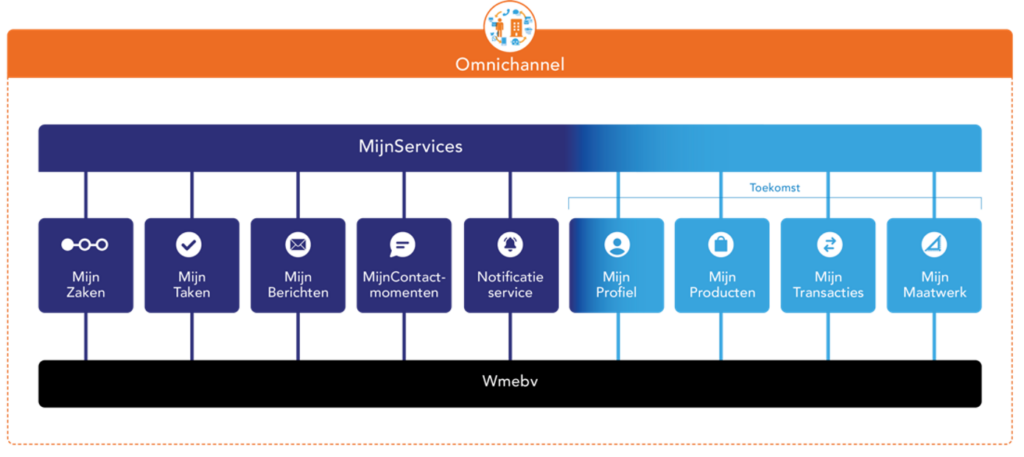 Programma Omnichannel